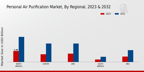 Personal Air Purification Market Regional Insights