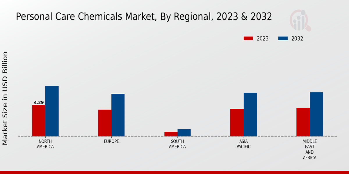 Personal Care Chemicals Market Regional Insights