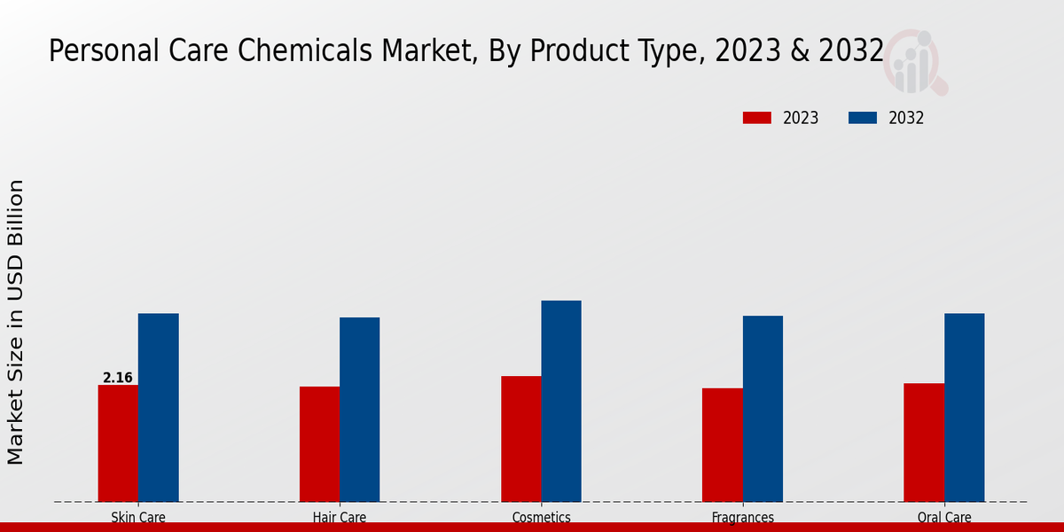 Personal Care Chemicals Market Segment Insights