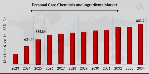 Personal Care Chemicals and Ingredients Market Overview