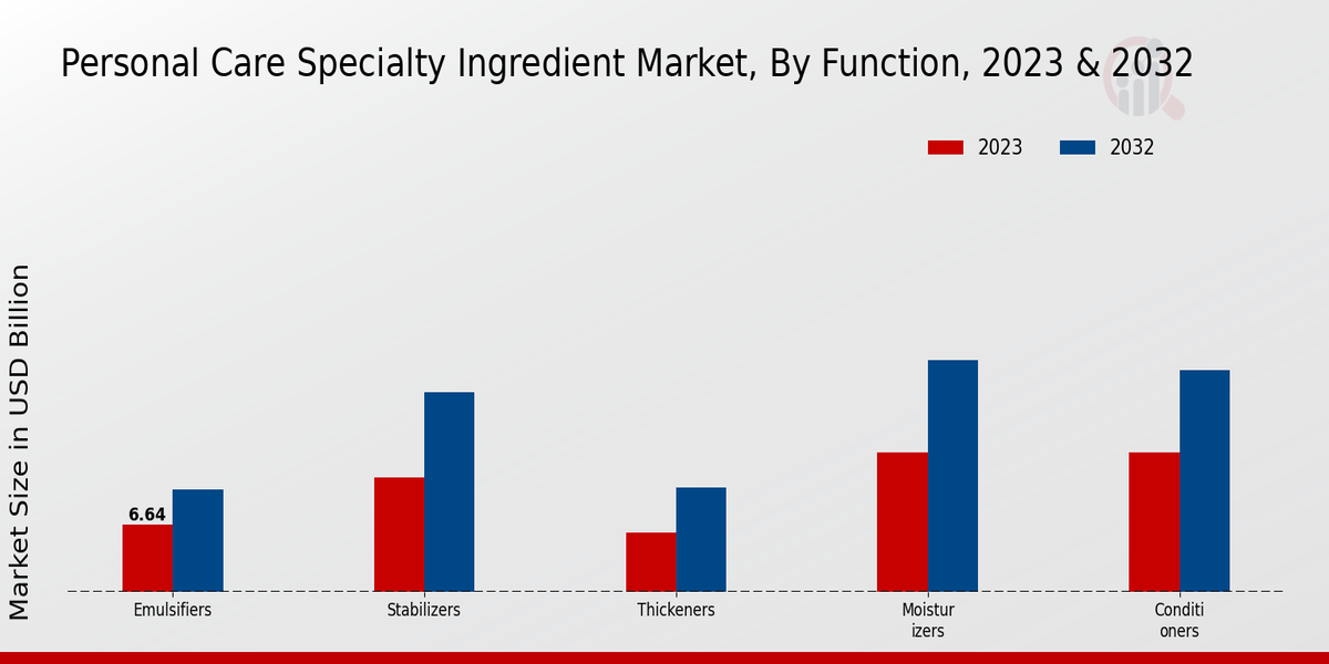 Personal Care Specialty Ingredient Market Function Insights