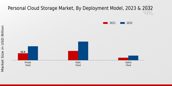 Personal Cloud Storage Market Insights