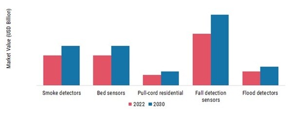 Personal Emergency Response Systems (PERS) Market, by Component, 2022 & 2030