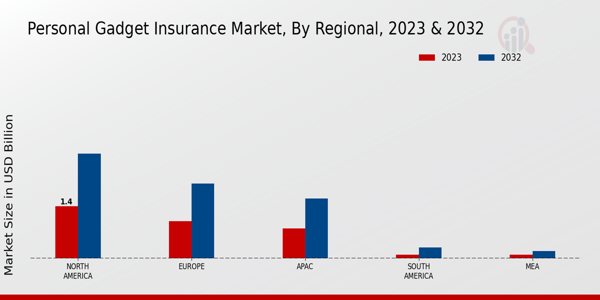 Personal Gadget Insurance Market Regional Insights