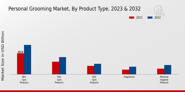 Personal Grooming Market Product Type Insights  