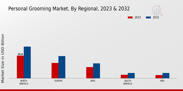 Personal Grooming Market Regional Insights  