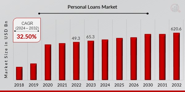 Personal Loans Market Overview1