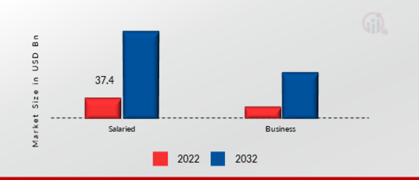 Personal Loans Market, by Employment Status, 2022 & 2032