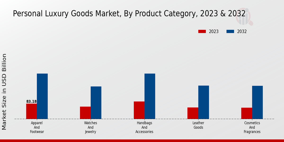 Personal Luxury Goods Market Product Category Insights