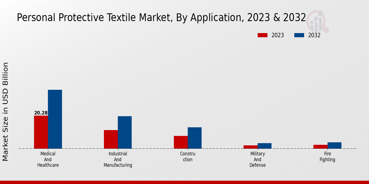 Personal Protective Textile Market Segments