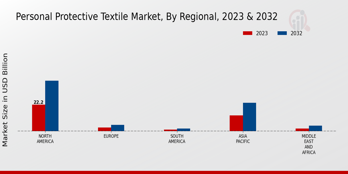 Personal Protective Textile Market Regional