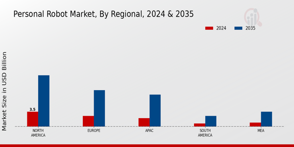 Personal Robot Market Region