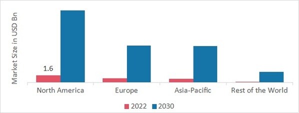 Personal Service Robotics Market SHARE BY REGION 2022