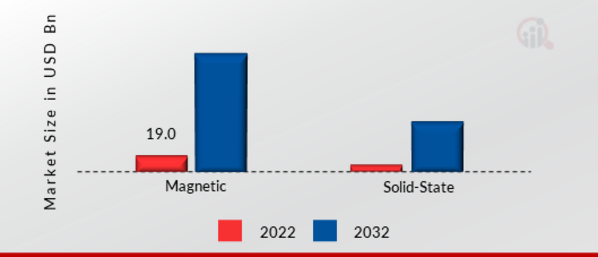 Personal and Entry Level Storage (PELS) Market, by Technology