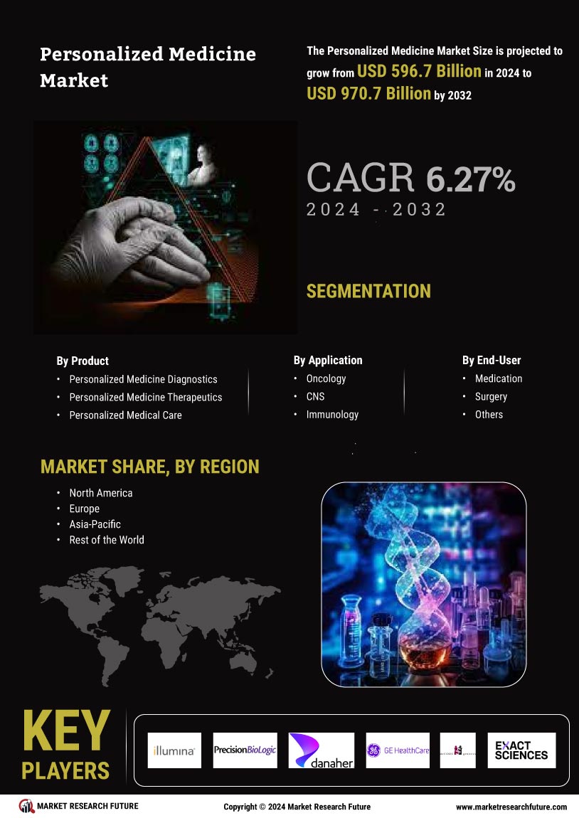 Personalized Medicine Market