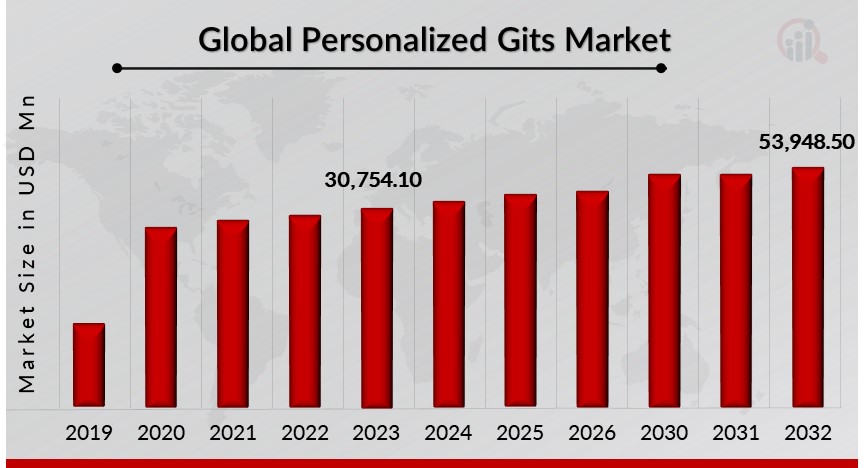 Personalized_Gifts_Market_infographic_Overview.jpg