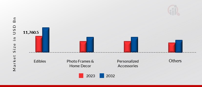 Personalized Gifts, by Product Type, 2023 & 2032