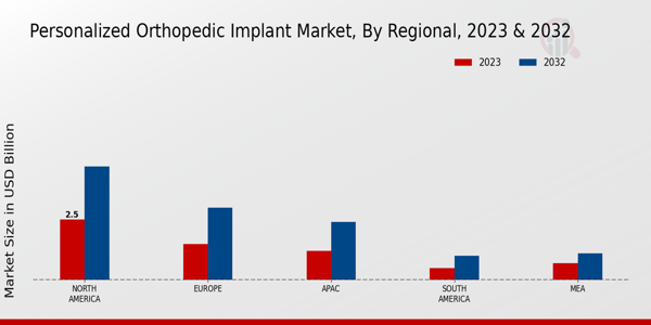 Personalized Orthopedic Implant Market By Regional