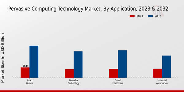 Pervasive Computing Technology Market Insights