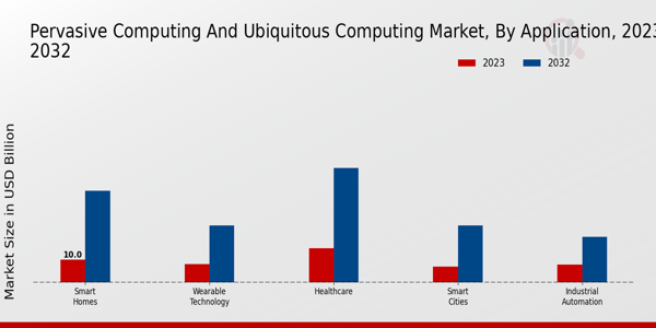 Pervasive Computing and Ubiquitous Computing Market Application Insights