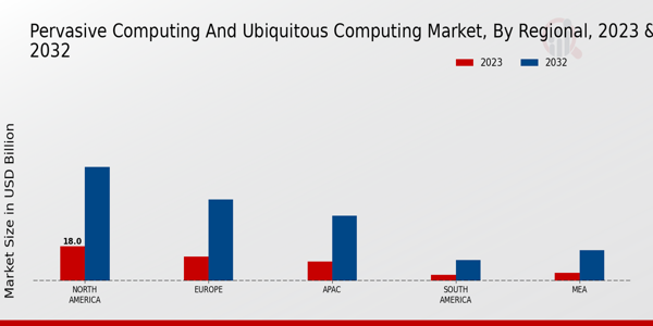 Pervasive Computing and Ubiquitous Computing Market Regional Insights