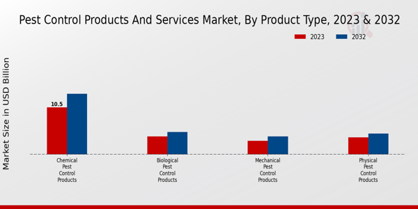 Pest Control Products and Services Market Product Type Insights