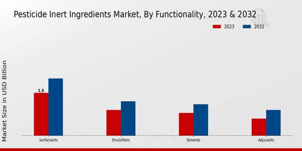 Pesticide Inert Ingredients Market Functionality Insights