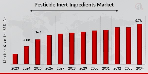 Pesticide Inert Ingredients Market Overview