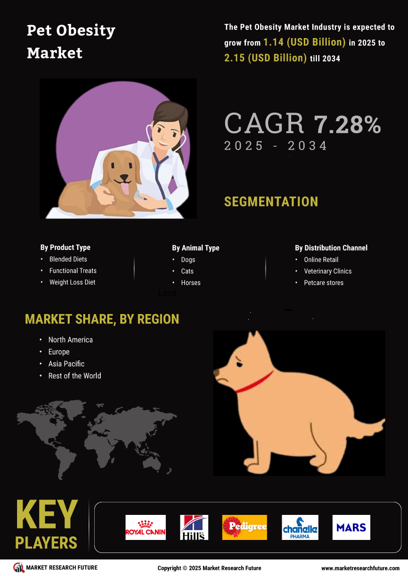 Pet Obesity Market