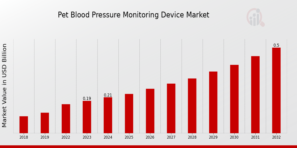 Pet Blood Pressure Monitoring Device Market Overview