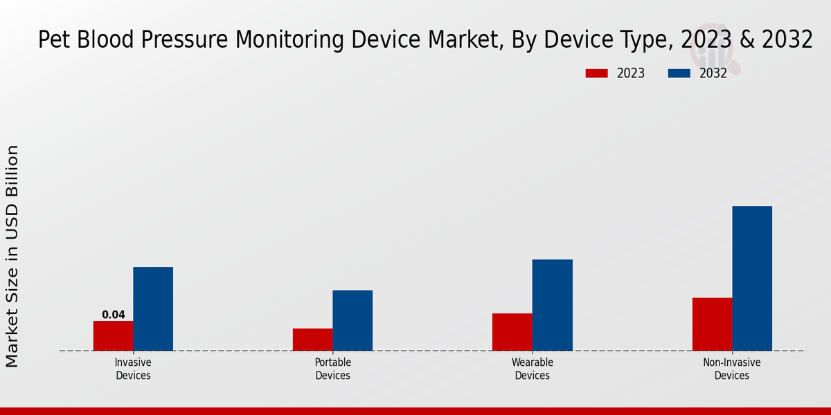 Pet Blood Pressure Monitoring Device Market Device Type Insights