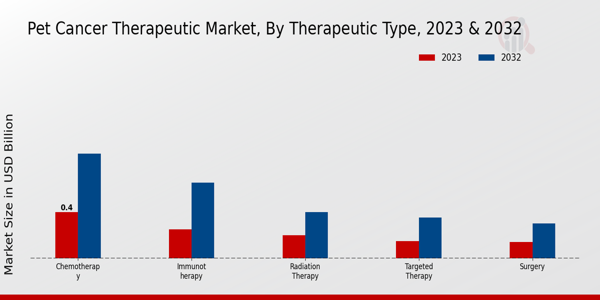Perspectivas sobre el tipo terapéutico del mercado terapéutico del cáncer de mascotas