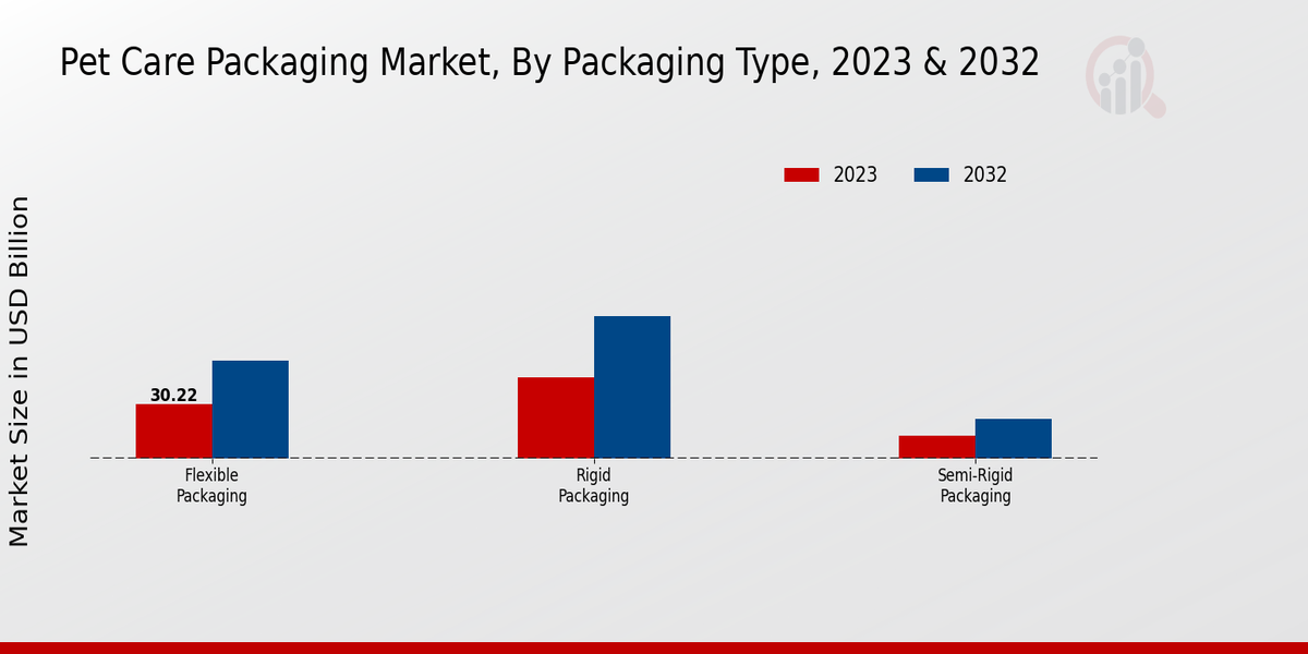 Pet Care Packaging Market Packaging Type Insights