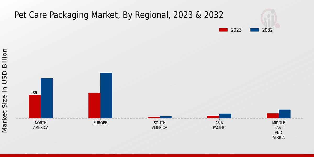 Pet Care Packaging Market Regional Insights