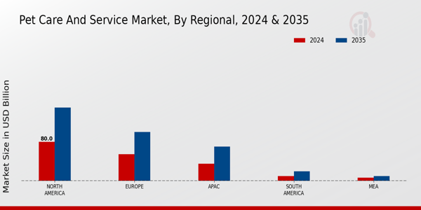 Pet Care and Service Market Region