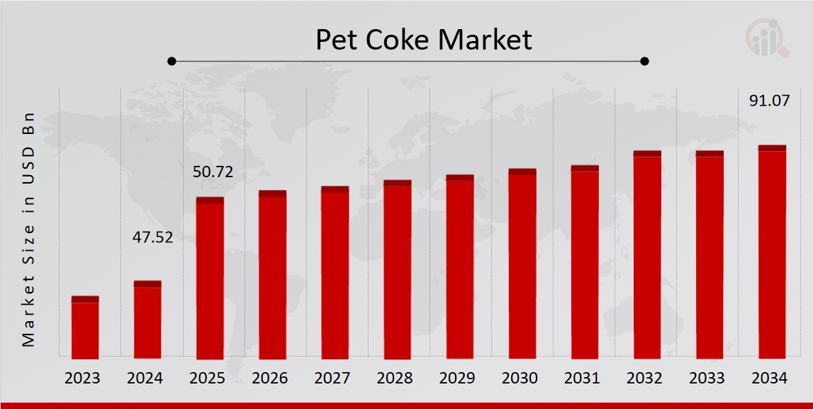 Pet Coke Market