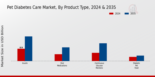 Pet Diabetes Care Market Segment