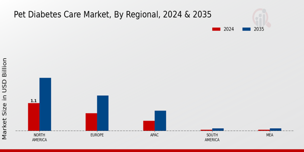 Pet Diabetes Care Market Region