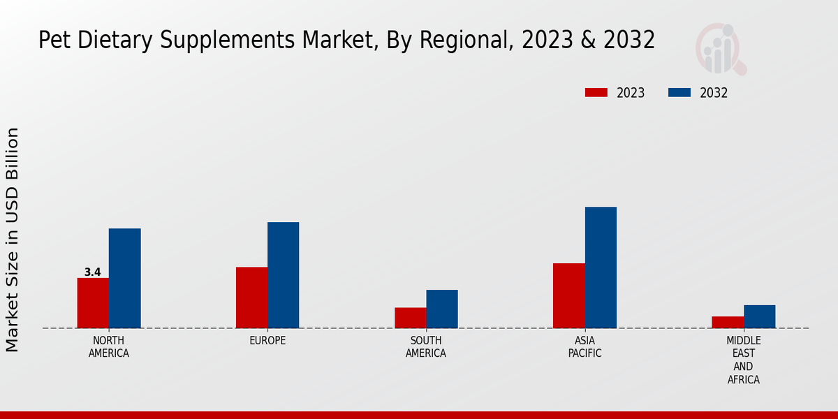 Pet Dietary Supplements Market Regional