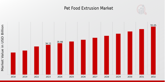 Pet Food Extrusion Market