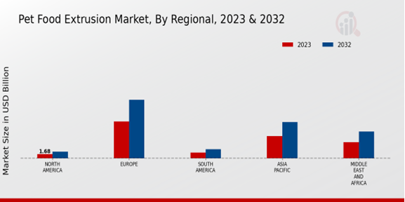 Pet Food Extrusion Market By Regional 2023-2032