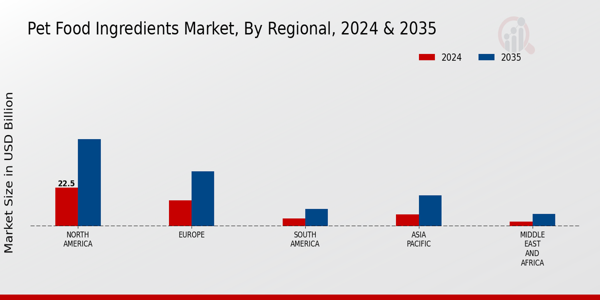 Pet Food Ingredients Market by Region