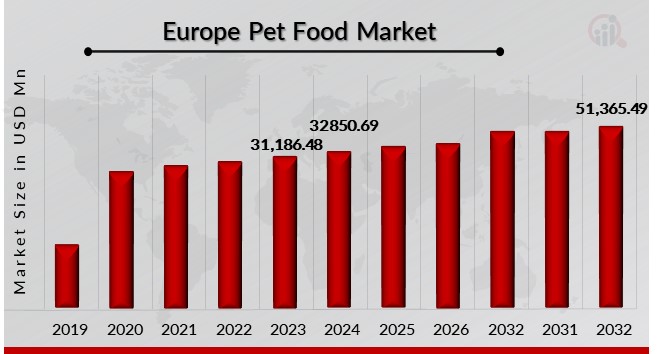 Europe Pet Food Market Overview