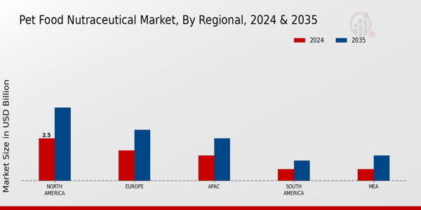 Pet Food Nutraceutical Market Regional Insights  