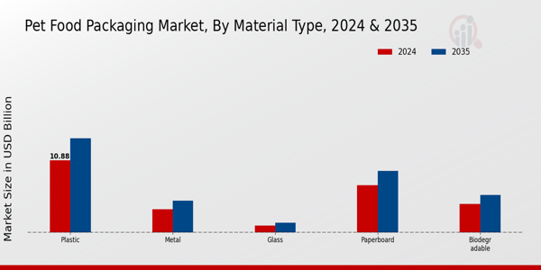 Pet Food Packaging Market Material Type Insights Â