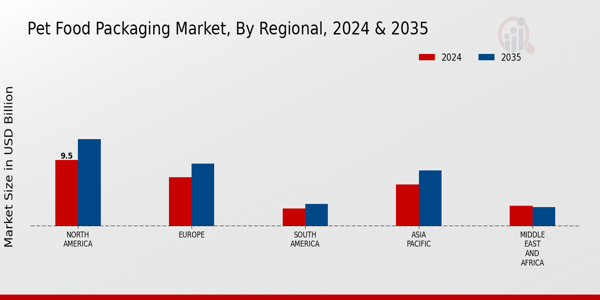 Pet Food Packaging Market Regional Insights Â