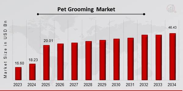 Pet Grooming Market Overview