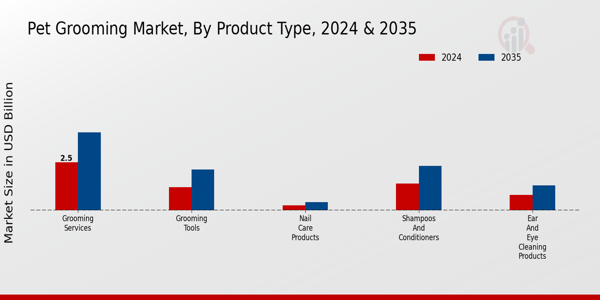 Pet Grooming Market Product By Type Insights