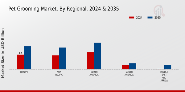 Pet Grooming Market Regional Insights