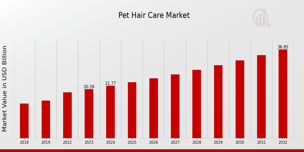 Pet Hair Care Market Overview